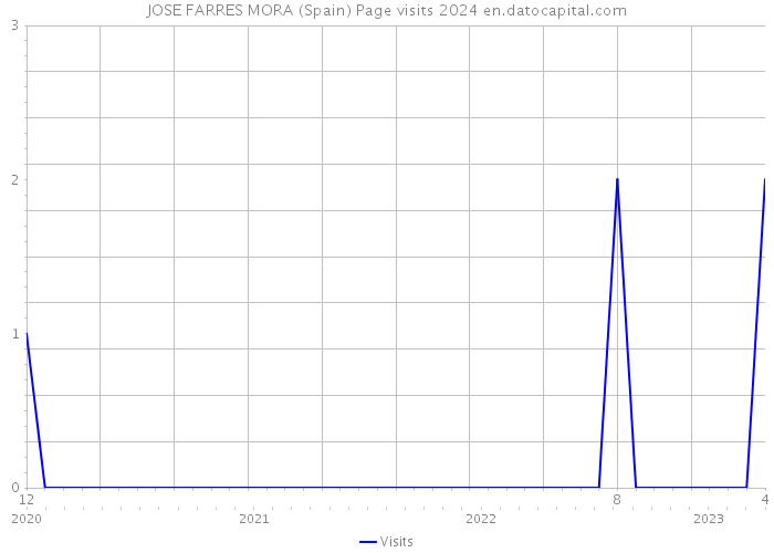 JOSE FARRES MORA (Spain) Page visits 2024 