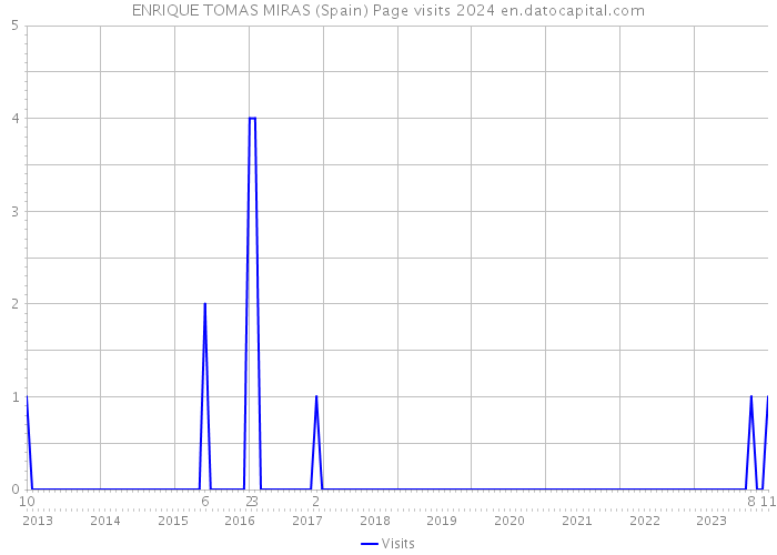 ENRIQUE TOMAS MIRAS (Spain) Page visits 2024 