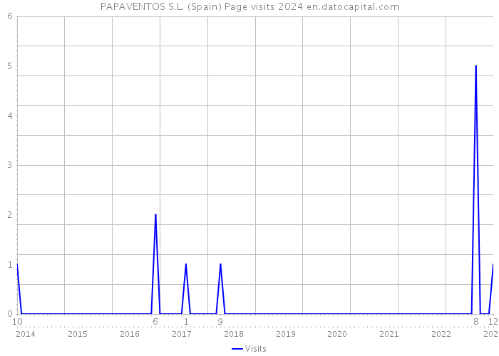 PAPAVENTOS S.L. (Spain) Page visits 2024 