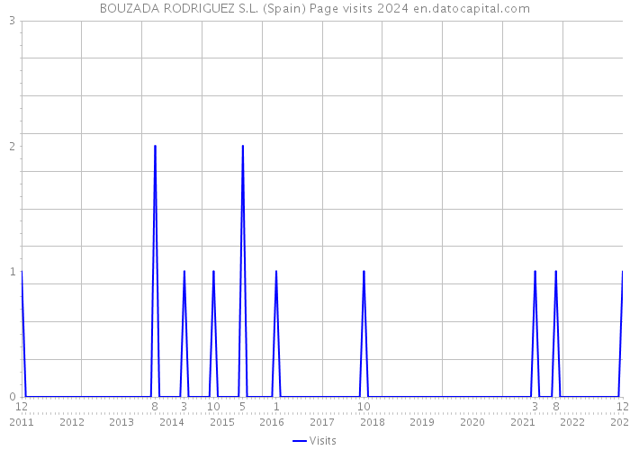 BOUZADA RODRIGUEZ S.L. (Spain) Page visits 2024 