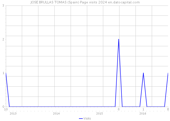 JOSE BRULLAS TOMAS (Spain) Page visits 2024 