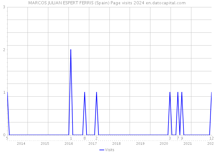 MARCOS JULIAN ESPERT FERRIS (Spain) Page visits 2024 