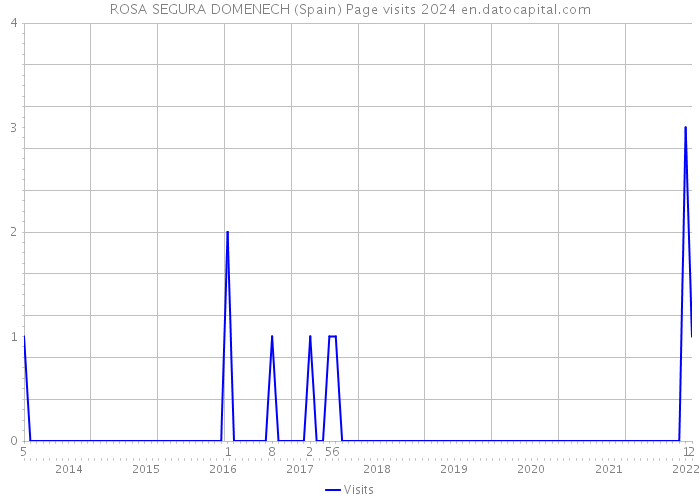 ROSA SEGURA DOMENECH (Spain) Page visits 2024 