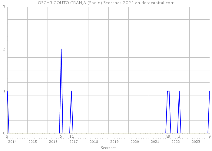 OSCAR COUTO GRANJA (Spain) Searches 2024 