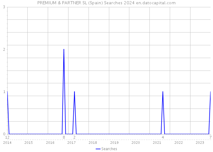 PREMIUM & PARTNER SL (Spain) Searches 2024 