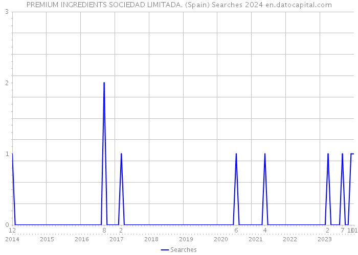 PREMIUM INGREDIENTS SOCIEDAD LIMITADA. (Spain) Searches 2024 