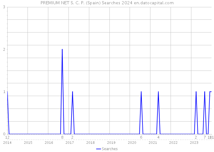 PREMIUM NET S. C. P. (Spain) Searches 2024 