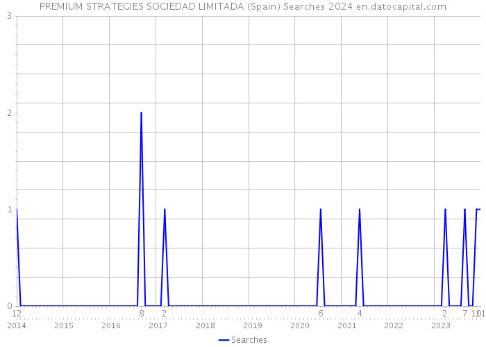 PREMIUM STRATEGIES SOCIEDAD LIMITADA (Spain) Searches 2024 