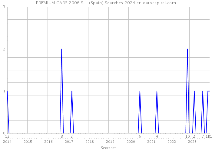 PREMIUM CARS 2006 S.L. (Spain) Searches 2024 