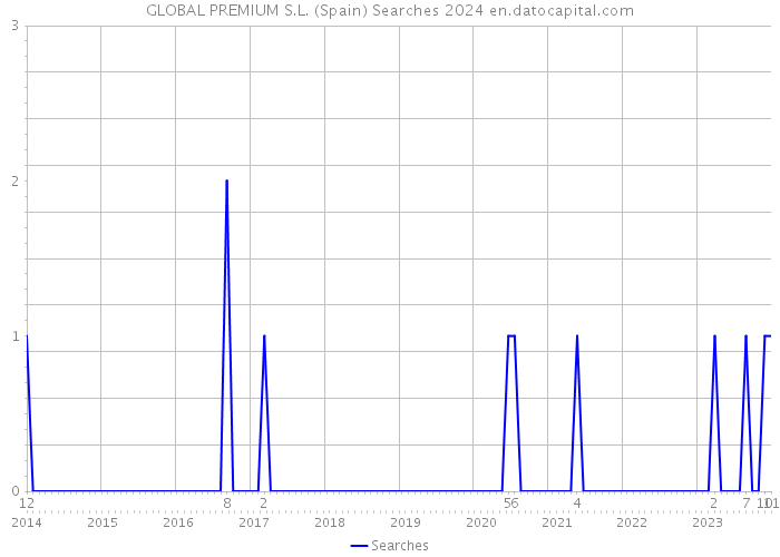 GLOBAL PREMIUM S.L. (Spain) Searches 2024 