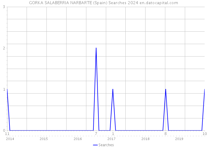 GORKA SALABERRIA NARBARTE (Spain) Searches 2024 