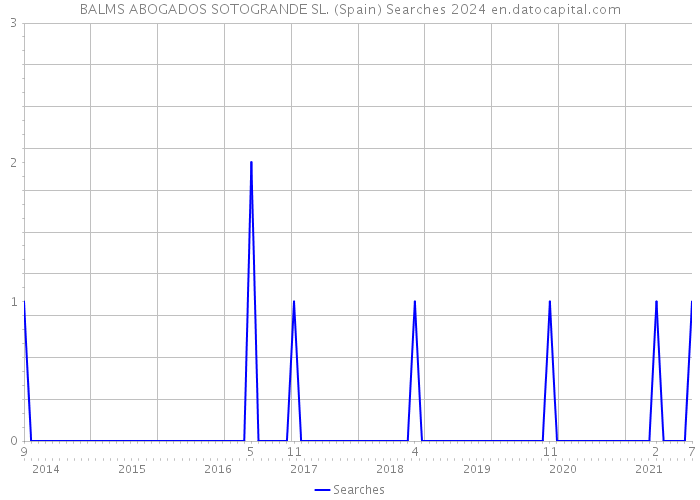 BALMS ABOGADOS SOTOGRANDE SL. (Spain) Searches 2024 