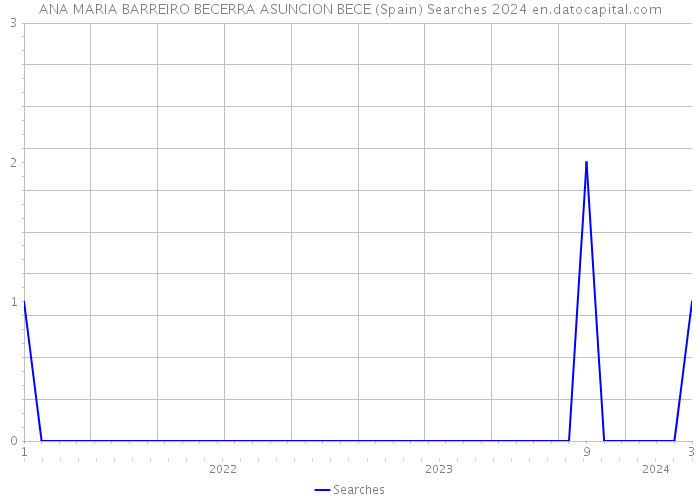 ANA MARIA BARREIRO BECERRA ASUNCION BECE (Spain) Searches 2024 