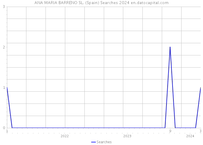 ANA MARIA BARRENO SL. (Spain) Searches 2024 