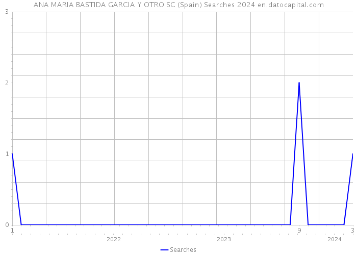 ANA MARIA BASTIDA GARCIA Y OTRO SC (Spain) Searches 2024 
