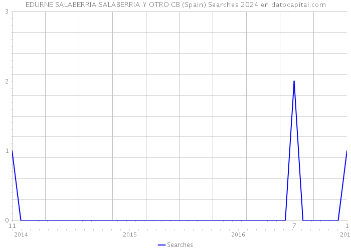 EDURNE SALABERRIA SALABERRIA Y OTRO CB (Spain) Searches 2024 