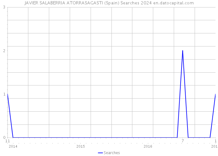 JAVIER SALABERRIA ATORRASAGASTI (Spain) Searches 2024 