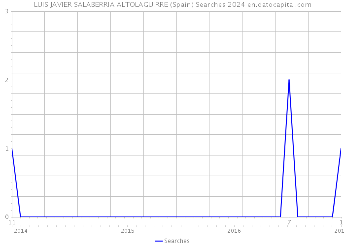 LUIS JAVIER SALABERRIA ALTOLAGUIRRE (Spain) Searches 2024 