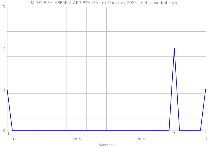 MIRENE SALABERRIA ARRIETA (Spain) Searches 2024 