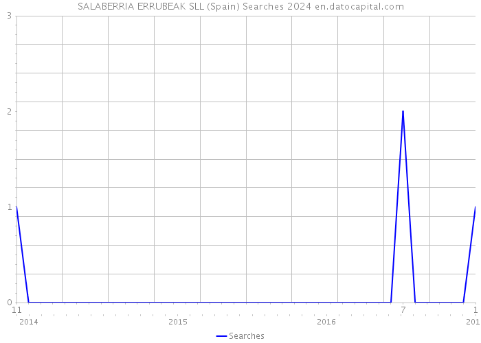SALABERRIA ERRUBEAK SLL (Spain) Searches 2024 