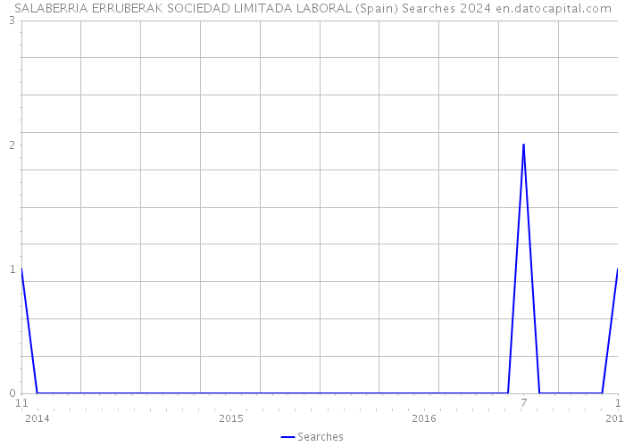 SALABERRIA ERRUBERAK SOCIEDAD LIMITADA LABORAL (Spain) Searches 2024 