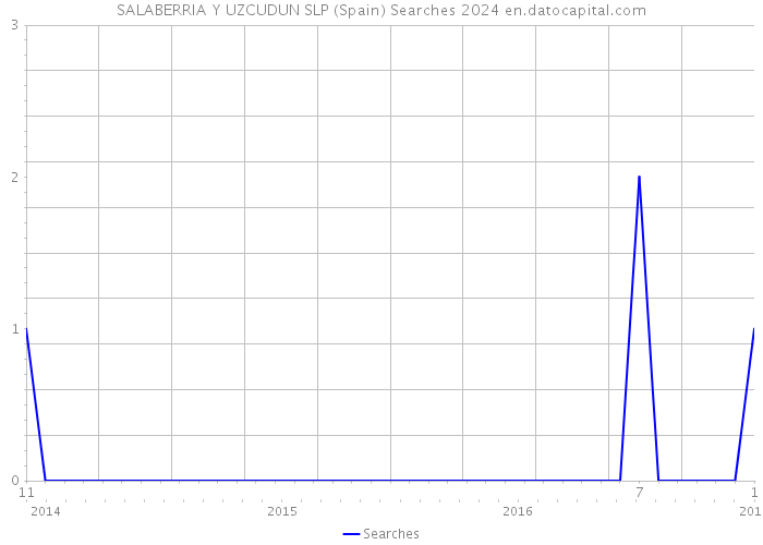 SALABERRIA Y UZCUDUN SLP (Spain) Searches 2024 