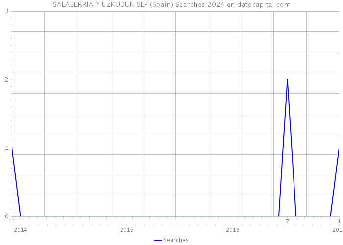 SALABERRIA Y UZKUDUN SLP (Spain) Searches 2024 