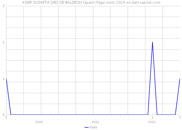 ASIER SUSAETA DIEZ DE BALDEON (Spain) Page visits 2024 