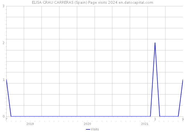 ELISA GRAU CARRERAS (Spain) Page visits 2024 