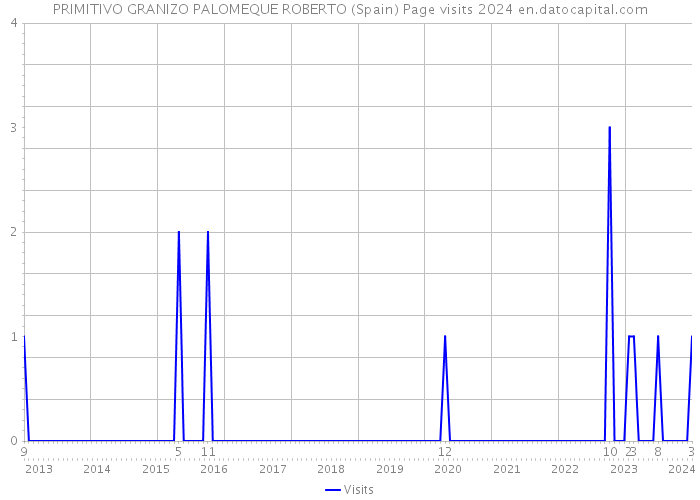 PRIMITIVO GRANIZO PALOMEQUE ROBERTO (Spain) Page visits 2024 