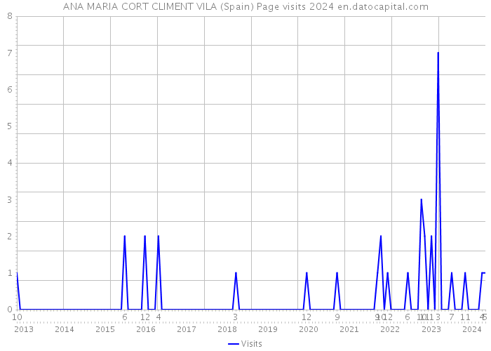 ANA MARIA CORT CLIMENT VILA (Spain) Page visits 2024 