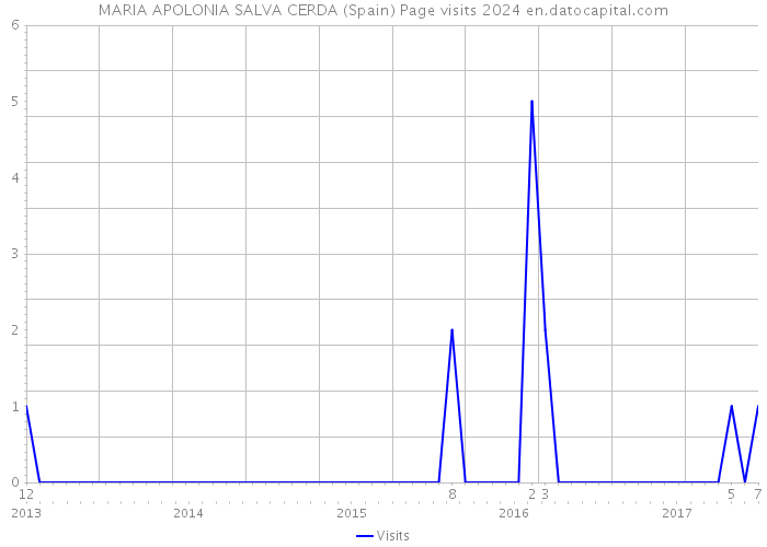 MARIA APOLONIA SALVA CERDA (Spain) Page visits 2024 