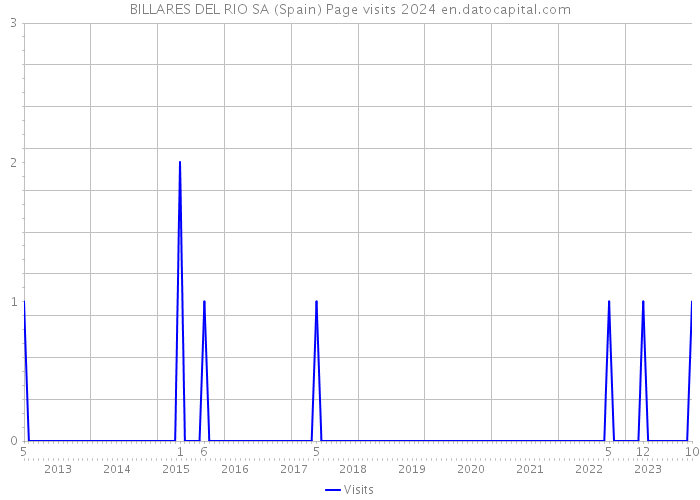 BILLARES DEL RIO SA (Spain) Page visits 2024 