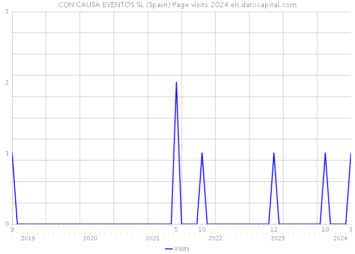 CON CAUSA EVENTOS SL (Spain) Page visits 2024 