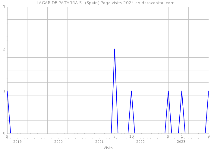 LAGAR DE PATARRA SL (Spain) Page visits 2024 