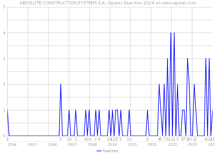 ABSOLUTE CONSTRUCTION SYSTEMS S.A. (Spain) Searches 2024 