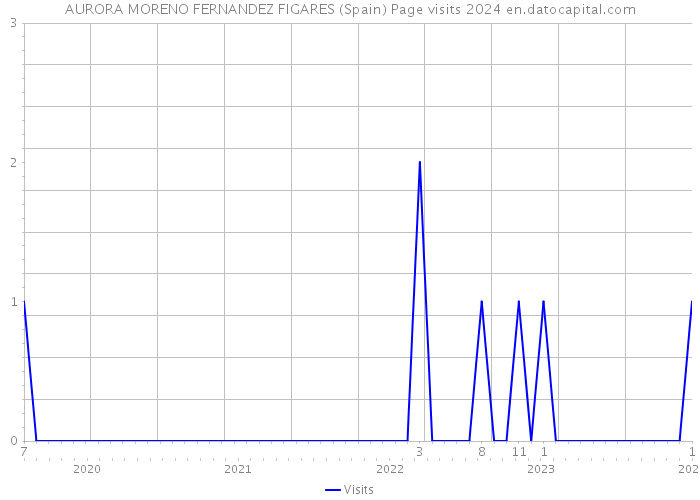 AURORA MORENO FERNANDEZ FIGARES (Spain) Page visits 2024 