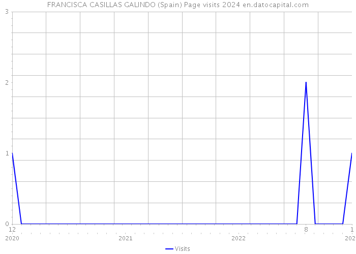 FRANCISCA CASILLAS GALINDO (Spain) Page visits 2024 