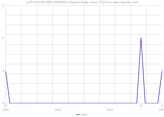 LUIS INCHAUSPE ZAPIRAIN (Spain) Page visits 2024 