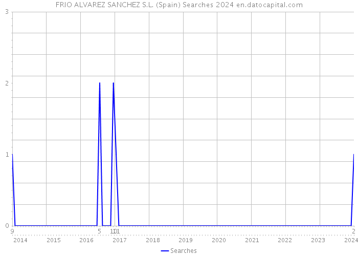 FRIO ALVAREZ SANCHEZ S.L. (Spain) Searches 2024 