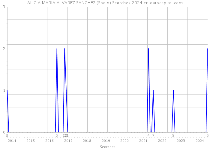 ALICIA MARIA ALVAREZ SANCHEZ (Spain) Searches 2024 
