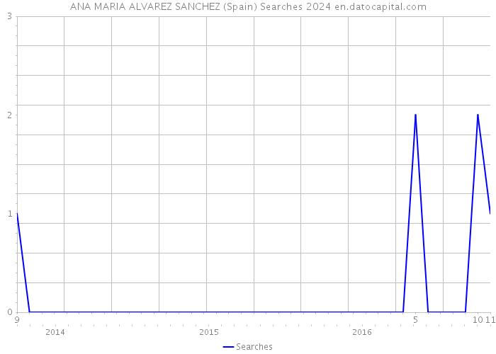 ANA MARIA ALVAREZ SANCHEZ (Spain) Searches 2024 