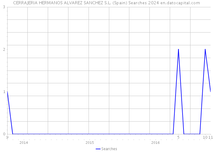 CERRAJERIA HERMANOS ALVAREZ SANCHEZ S.L. (Spain) Searches 2024 