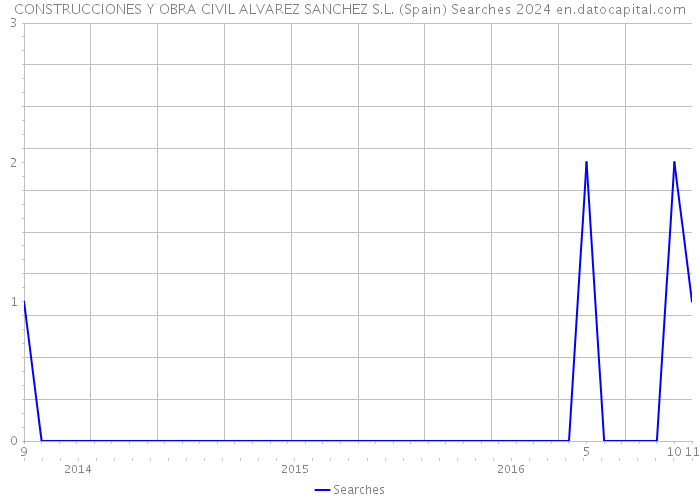 CONSTRUCCIONES Y OBRA CIVIL ALVAREZ SANCHEZ S.L. (Spain) Searches 2024 