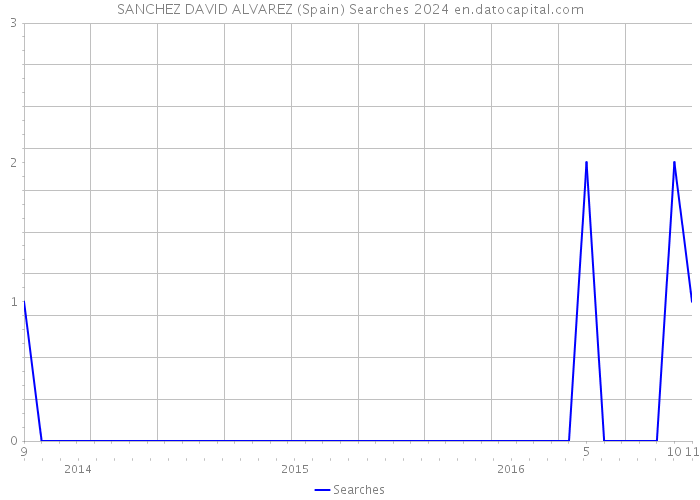 SANCHEZ DAVID ALVAREZ (Spain) Searches 2024 