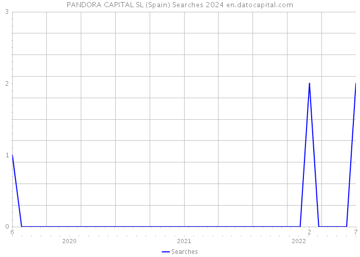 PANDORA CAPITAL SL (Spain) Searches 2024 