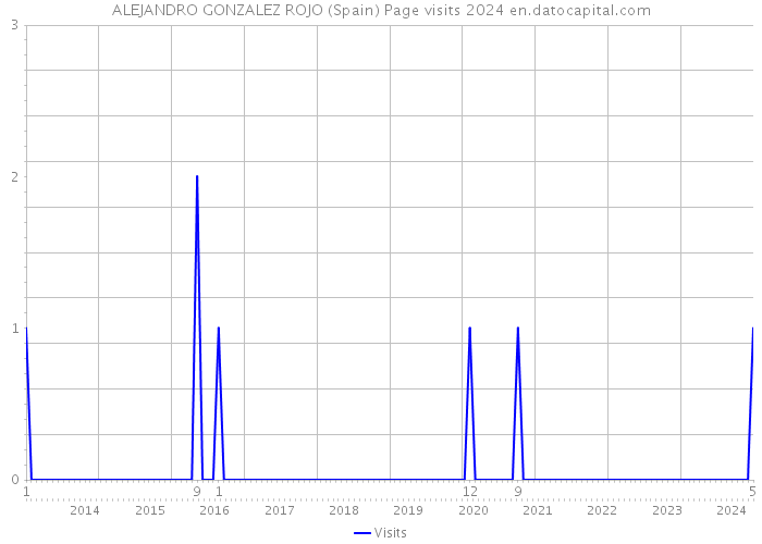 ALEJANDRO GONZALEZ ROJO (Spain) Page visits 2024 