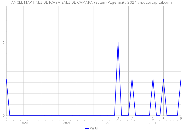 ANGEL MARTINEZ DE ICAYA SAEZ DE CAMARA (Spain) Page visits 2024 