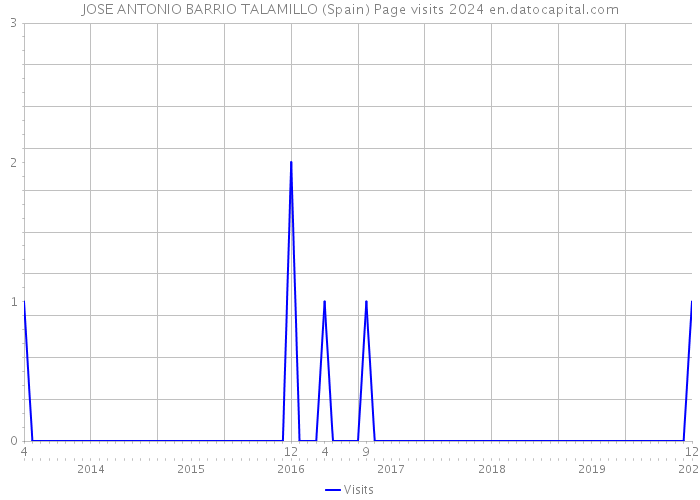 JOSE ANTONIO BARRIO TALAMILLO (Spain) Page visits 2024 