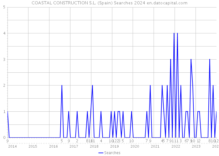 COASTAL CONSTRUCTION S.L. (Spain) Searches 2024 